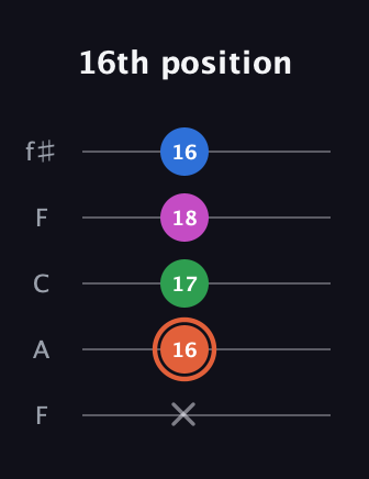 C♯ Major Sharp 13th guitar tab — 16th position (x 16 17 18 16) in Open D (f♯DF♯AD) · Capo 3