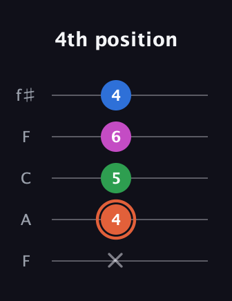 C♯ Major Sharp 13th guitar tab — 4th position (x 4 5 6 4) in Open D (f♯DF♯AD) · Capo 3