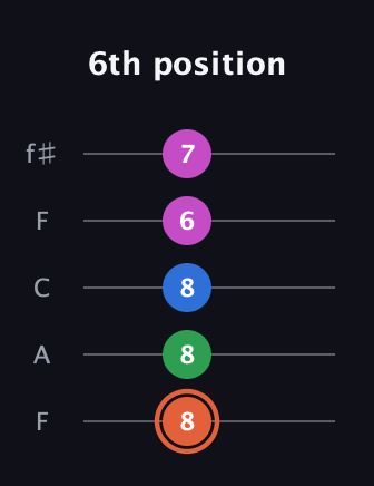 C♯ Major Sharp 13th guitar tab — 6th position (8 8 8 6 7) in Open D (f♯DF♯AD) · Capo 3