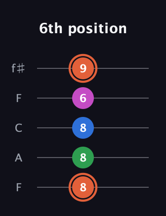 C♯ Major Sharp 13th guitar tab — 6th position (8 8 8 6 9) in Open D (f♯DF♯AD) · Capo 3