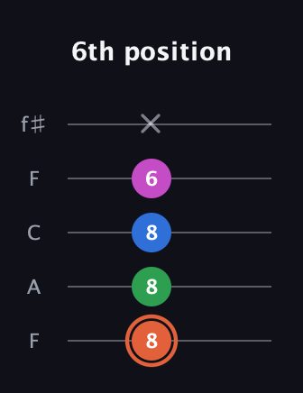 C♯ Major Sharp 13th guitar tab — 6th position (8 8 8 6 x) in Open D (f♯DF♯AD) · Capo 3