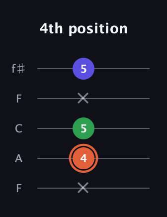 C♯ Major Sharp 5th guitar tab — 4th position (x 4 5 x 5) in Open D (f♯DF♯AD) · Capo 3