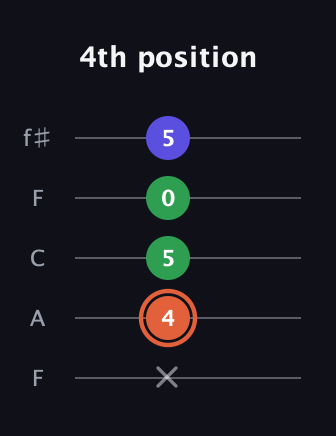 C♯ Major Sharp 5th guitar tab — 4th position (x 4 5 0 5) in Open D (f♯DF♯AD) · Capo 3