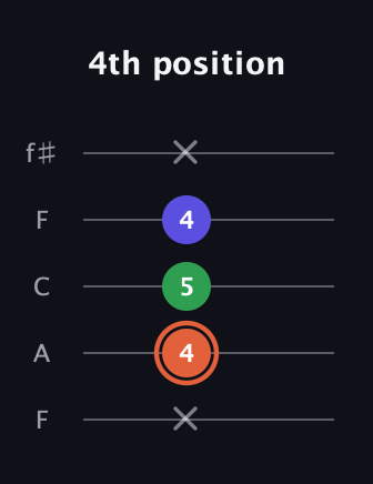 C♯ Major Sharp 5th guitar tab — 4th position (x 4 5 4 x) in Open D (f♯DF♯AD) · Capo 3