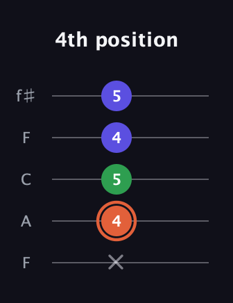 C♯ Major Sharp 5th guitar tab — 4th position (x 4 5 4 5) in Open D (f♯DF♯AD) · Capo 3