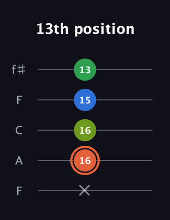C♯ Major Sharp 9th guitar tab — 13th position (x 16 16 15 13) in Open D (f♯DF♯AD) · Capo 3