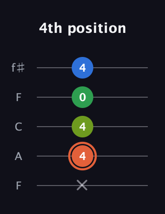 C♯ Major Sharp 9th guitar tab — 4th position (x 4 4 0 4) in Open D (f♯DF♯AD) · Capo 3
