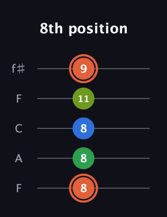 C♯ Major Sharp 9th guitar tab — 8th position (8 8 8 11 9) in Open D (f♯DF♯AD) · Capo 3