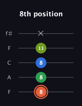 C♯ Major Sharp 9th guitar tab — 8th position (8 8 8 11 x) in Open D (f♯DF♯AD) · Capo 3