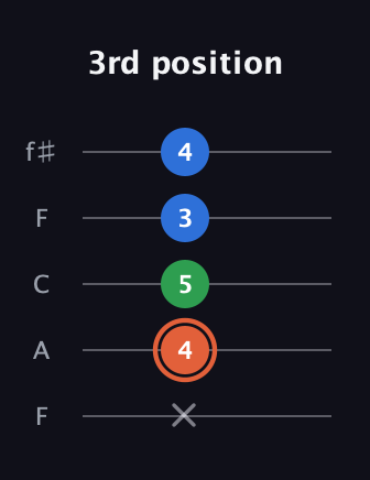 C♯ Major guitar tab — 3rd position (x 4 5 3 4) in Open D (f♯DF♯AD) · Capo 3