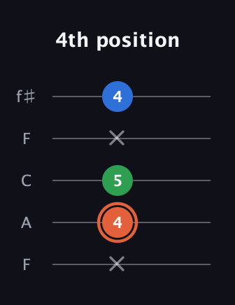 C♯ Major guitar tab — 4th position (x 4 5 x 4) in Open D (f♯DF♯AD) · Capo 3