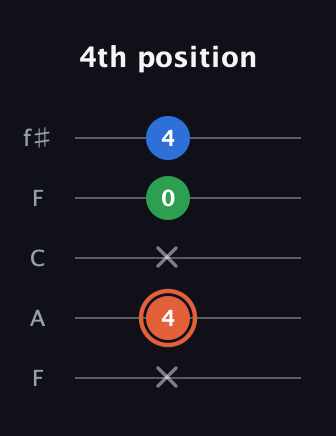 C♯ Major guitar tab — 4th position (x 4 x 0 4) in Open D (f♯DF♯AD) · Capo 3
