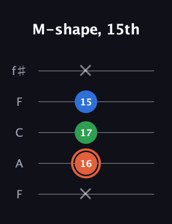 C♯ Major guitar tab — M-shape, 15th (x 16 17 15 x) in Open D (f♯DF♯AD) · Capo 3
