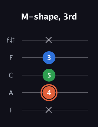 C♯ Major guitar tab — M-shape, 3rd (x 4 5 3 x) in Open D (f♯DF♯AD) · Capo 3
