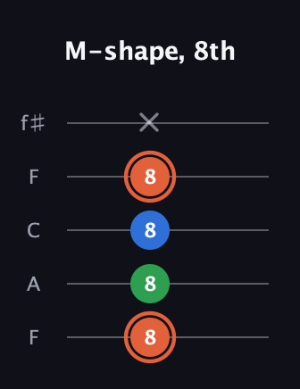 C♯ Major guitar tab — M-shape, 8th (8 8 8 8 x) in Open D (f♯DF♯AD) · Capo 3