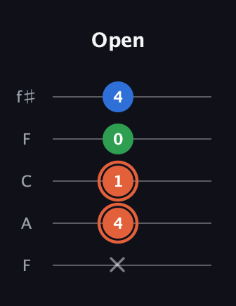 C♯ Major guitar tab — Open (x 4 1 0 4) in Open D (f♯DF♯AD) · Capo 3
