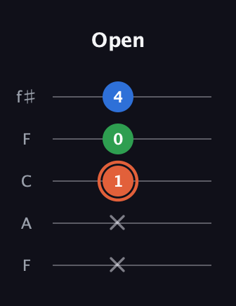 C♯ Major guitar tab — Open (x x 1 0 4) in Open D (f♯DF♯AD) · Capo 3