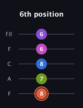 C♯ Minor 6th Sharp 13th guitar tab — 6th position (8 7 8 6 6) in Open D (f♯DF♯AD) · Capo 3