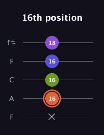 C♯ Minor 6th Sharp 5th guitar tab — 16th position (x 16 16 16 18) in Open D (f♯DF♯AD) · Capo 3