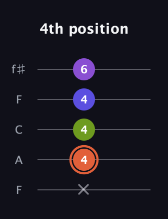 C♯ Minor 6th Sharp 5th guitar tab — 4th position (x 4 4 4 6) in Open D (f♯DF♯AD) · Capo 3