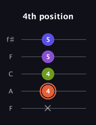 C♯ Minor 6th Sharp 5th guitar tab — 4th position (x 4 4 5 5) in Open D (f♯DF♯AD) · Capo 3