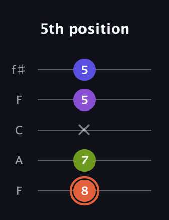 C♯ Minor 6th Sharp 5th guitar tab — 5th position (8 7 x 5 5) in Open D (f♯DF♯AD) · Capo 3