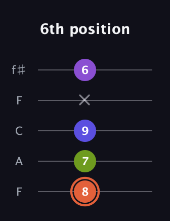 C♯ Minor 6th Sharp 5th guitar tab — 6th position (8 7 9 x 6) in Open D (f♯DF♯AD) · Capo 3