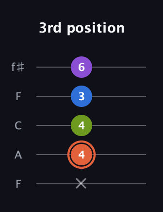 C♯ Minor 6th guitar tab — 3rd position (x 4 4 3 6) in Open D (f♯DF♯AD) · Capo 3