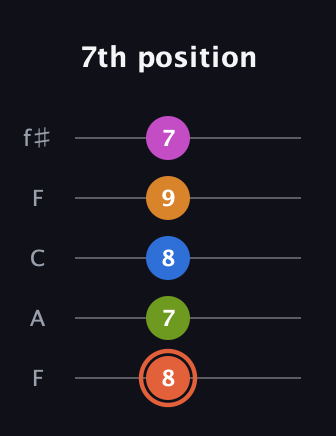 C♯ Minor 7th Flat 9th guitar tab — 7th position (8 7 8 9 7) in Open D (f♯DF♯AD) · Capo 3