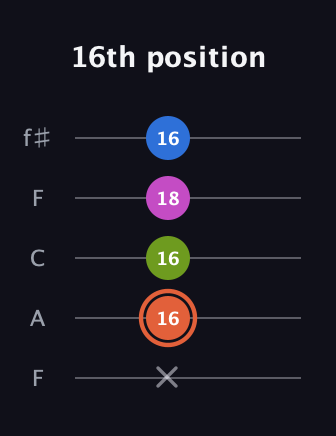 C♯ Minor 7th Sharp 13th guitar tab — 16th position (x 16 16 18 16) in Open D (f♯DF♯AD) · Capo 3