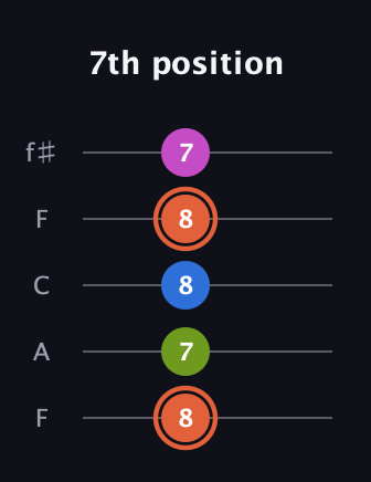 C♯ Minor 7th Sharp 13th guitar tab — 7th position (8 7 8 8 7) in Open D (f♯DF♯AD) · Capo 3