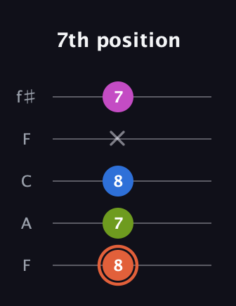 C♯ Minor 7th Sharp 13th guitar tab — 7th position (8 7 8 x 7) in Open D (f♯DF♯AD) · Capo 3