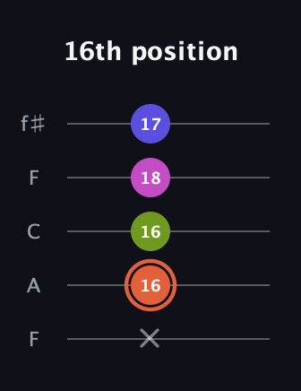 C♯ Minor 7th Sharp 5th guitar tab — 16th position (x 16 16 18 17) in Open D (f♯DF♯AD) · Capo 3