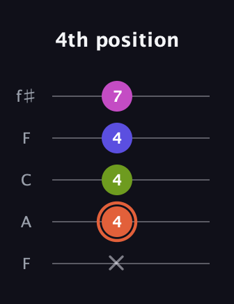C♯ Minor 7th Sharp 5th guitar tab — 4th position (x 4 4 4 7) in Open D (f♯DF♯AD) · Capo 3