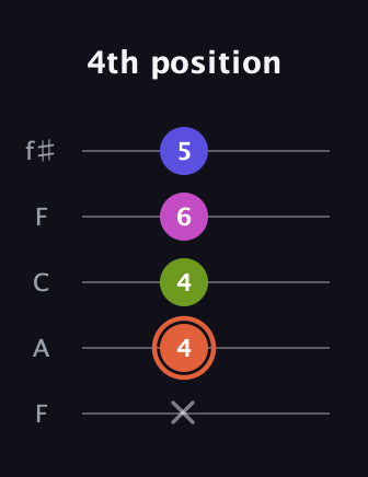 C♯ Minor 7th Sharp 5th guitar tab — 4th position (x 4 4 6 5) in Open D (f♯DF♯AD) · Capo 3