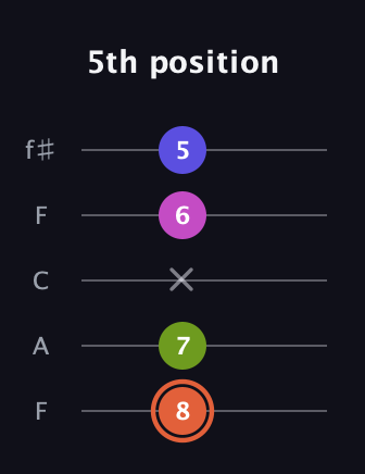 C♯ Minor 7th Sharp 5th guitar tab — 5th position (8 7 x 6 5) in Open D (f♯DF♯AD) · Capo 3