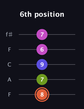 C♯ Minor 7th Sharp 5th guitar tab — 6th position (8 7 9 6 7) in Open D (f♯DF♯AD) · Capo 3