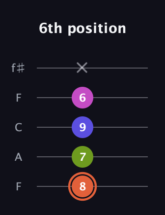C♯ Minor 7th Sharp 5th guitar tab — 6th position (8 7 9 6 x) in Open D (f♯DF♯AD) · Capo 3