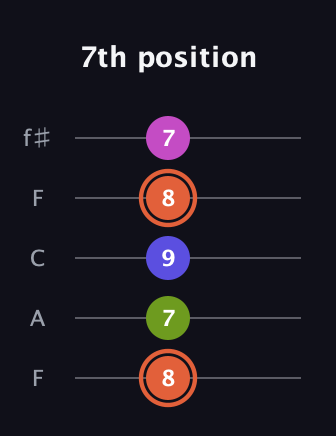 C♯ Minor 7th Sharp 5th guitar tab — 7th position (8 7 9 8 7) in Open D (f♯DF♯AD) · Capo 3