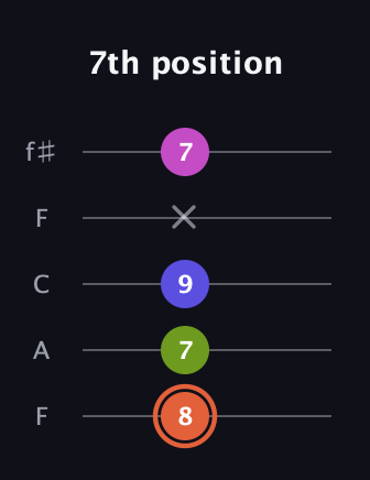 C♯ Minor 7th Sharp 5th guitar tab — 7th position (8 7 9 x 7) in Open D (f♯DF♯AD) · Capo 3