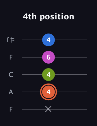 C♯ Minor 7th Sharp 9th guitar tab — 4th position (x 4 4 6 4) in Open D (f♯DF♯AD) · Capo 3