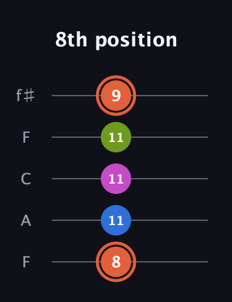 C♯ Minor 7th Sharp 9th guitar tab — 8th position (8 11 11 11 9) in Open D (f♯DF♯AD) · Capo 3