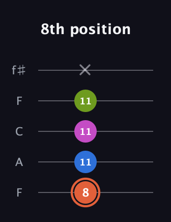 C♯ Minor 7th Sharp 9th guitar tab — 8th position (8 11 11 11 x) in Open D (f♯DF♯AD) · Capo 3