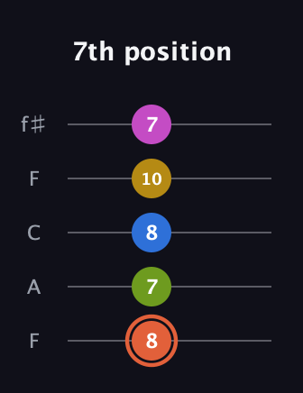 C♯ Minor 9th Sharp 13th guitar tab — 7th position (8 7 8 10 7) in Open D (f♯DF♯AD) · Capo 3