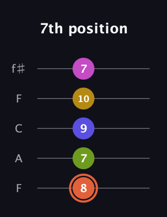 C♯ Minor 9th Sharp 5th guitar tab — 7th position (8 7 9 10 7) in Open D (f♯DF♯AD) · Capo 3