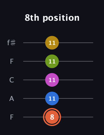 C♯ Minor 9th guitar tab — 8th position (8 11 11 11 11) in Open D (f♯DF♯AD) · Capo 3
