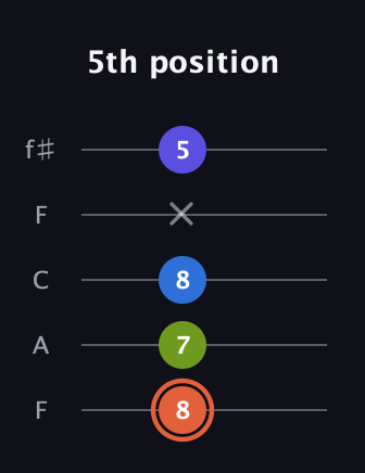 C♯ Minor Flat 13th guitar tab — 5th position (8 7 8 x 5) in Open D (f♯DF♯AD) · Capo 3