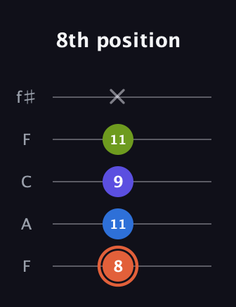 C♯ Minor Flat 13th guitar tab — 8th position (8 11 9 11 x) in Open D (f♯DF♯AD) · Capo 3