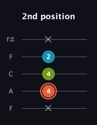 C♯ Minor Flat 5th guitar tab — 2nd position (x 4 4 2 x) in Open D (f♯DF♯AD) · Capo 3