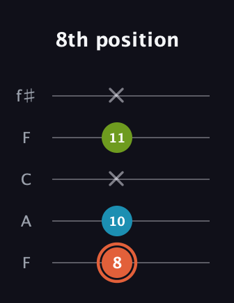 C♯ Minor Flat 5th guitar tab — 8th position (8 10 x 11 x) in Open D (f♯DF♯AD) · Capo 3